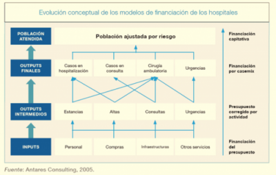 Evolución conceptual de los modelos de financiación de los hospitales